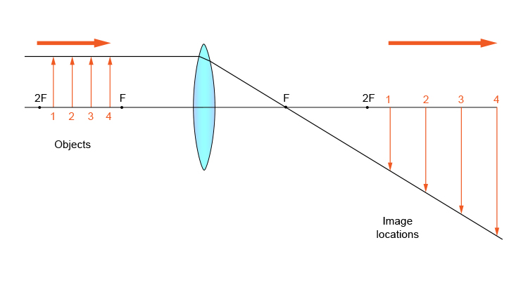 Ray diagram of objects between 2F and F